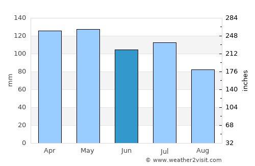 Huntingdon average rain in June