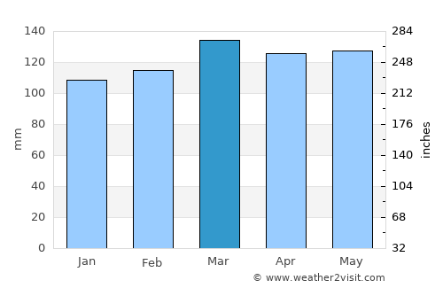 Huntingdon average rain in March