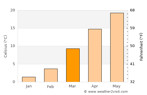Huntingdon average temperature in March