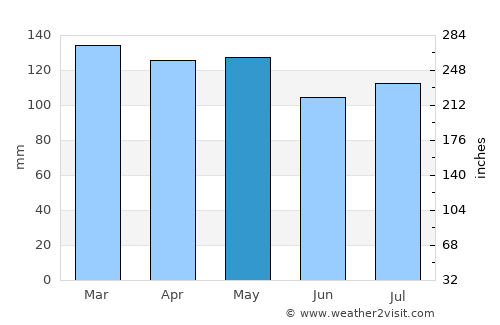 Huntingdon average rain in May