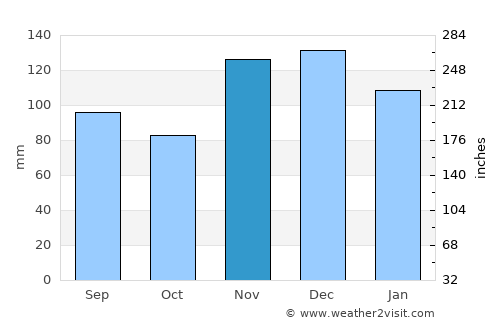 Huntingdon average rain in November
