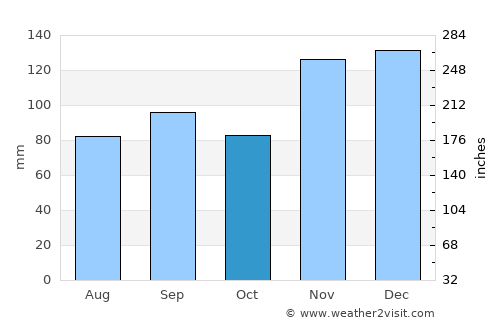 Huntingdon average rain in October