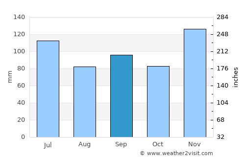 Huntingdon average rain in September