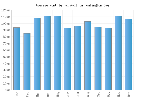 Huntington Bay monthly rainfall chart (mm)