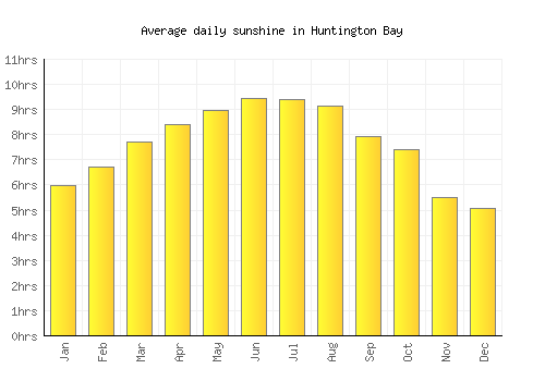 Huntington Bay average daily sunshine chart