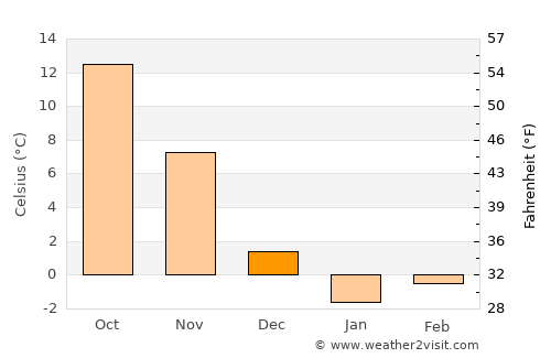 Huntington Bay average temperature in December