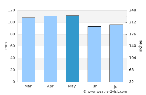 Huntington Bay average rain in May