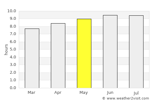 Huntington Bay average rain in May