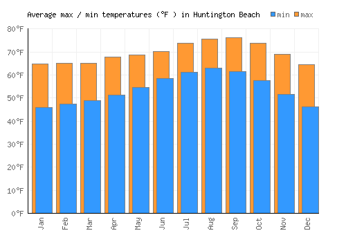 Huntington Beach average minimum / maximum temperatures (Fahrenheit)