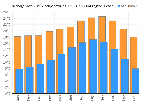 Huntington Beach average minimum / maximum temperatures (Celsius)