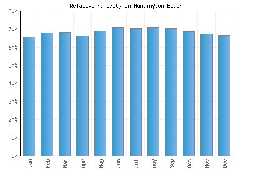 Huntington Beach relative humidity averages