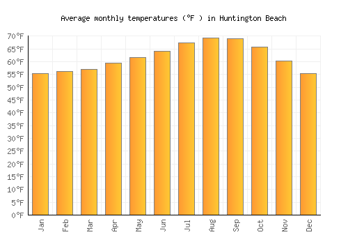 Huntington Beach average temperature chart (Fahrenheit)
