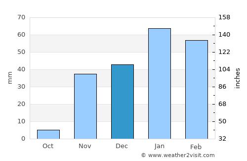 Huntington Beach average rain in December