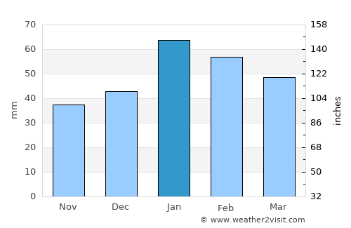 Huntington Beach average rain in January