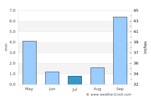 Huntington Beach average rain in July