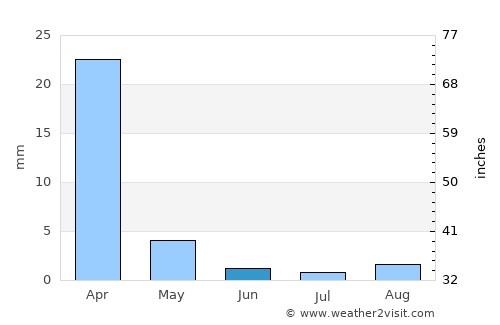Huntington Beach average rain in June