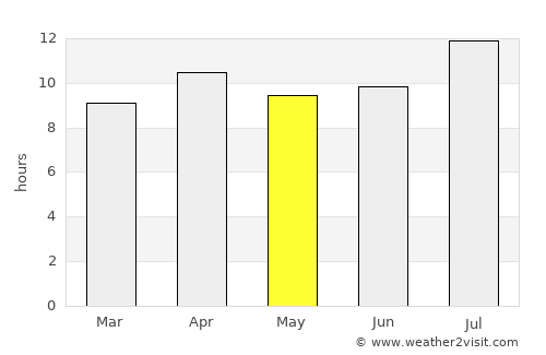 Huntington Beach average rain in May