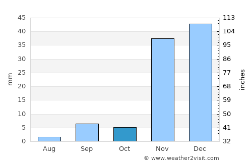 Huntington Beach average rain in October