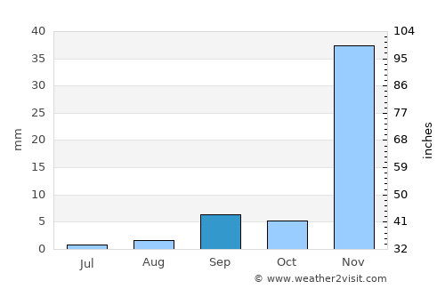 Huntington Beach average rain in September