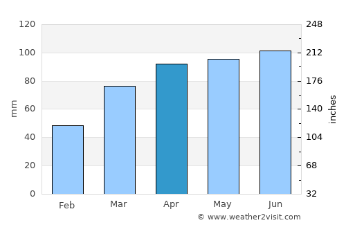 Huntington average rain in April