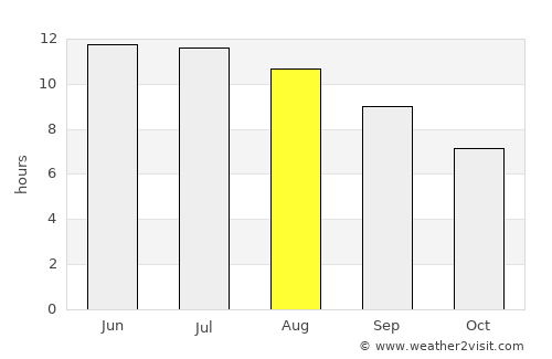 Huntington average rain in August