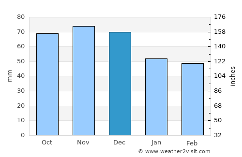 Huntington average rain in December