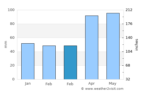 Huntington average rain in February