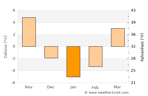 Huntington average temperature in January
