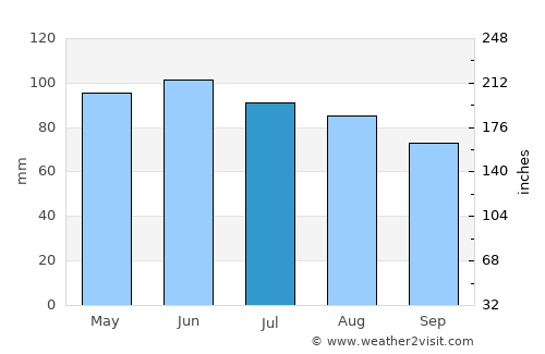 Huntington average rain in July