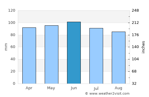 Huntington average rain in June
