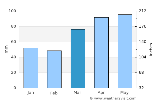 Huntington average rain in March