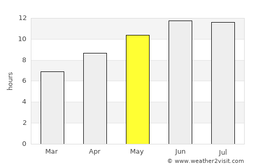 Huntington average rain in May