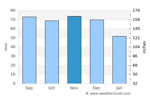 Huntington average rain in November