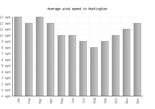 Huntington average winspeed by month (mph)