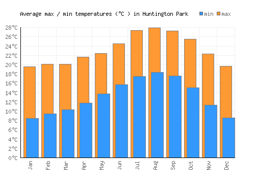 Huntington Park average minimum / maximum temperatures (Celsius)