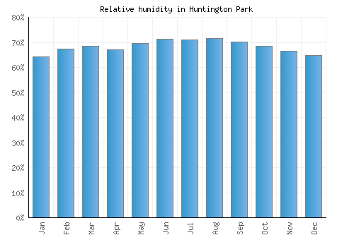 Huntington Park relative humidity averages