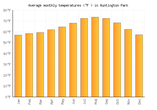 Huntington Park average temperature chart (Fahrenheit)