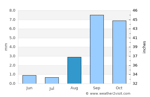 Huntington Park average rain in August
