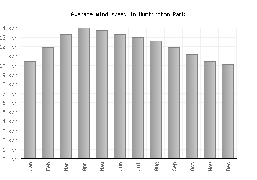 Huntington Park average winspeed by month (km/h)