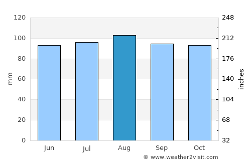 Huntington Station average rain in August