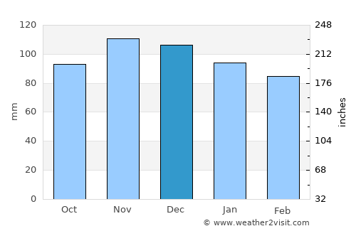 Huntington Station average rain in December
