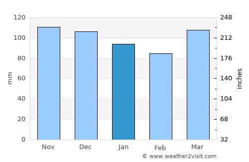 Huntington Station average rain in January