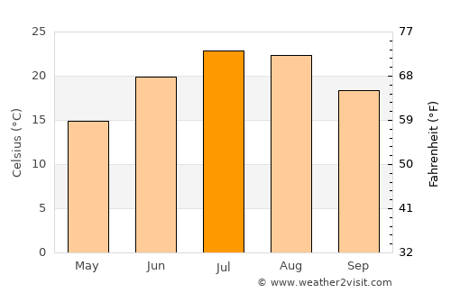 Huntington Station average temperature in July