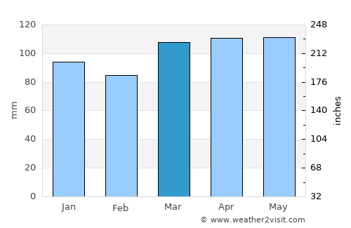 Huntington Station average rain in March