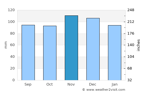 Huntington Station average rain in November
