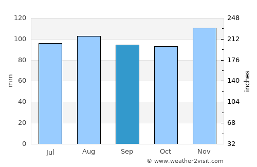 Huntington Station average rain in September