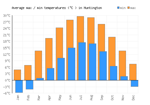Huntington average minimum / maximum temperatures (Celsius)