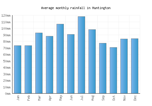 Huntington monthly rainfall chart (mm)