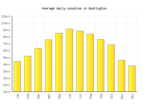 Huntington average daily sunshine chart