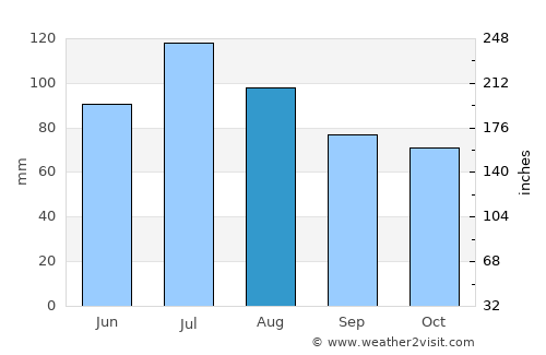 Huntington average rain in August